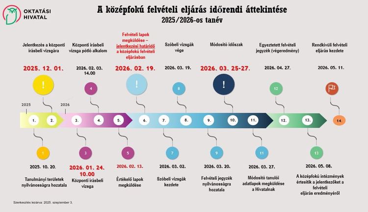 A középfokú felvételi eljárás időrendi áttekintése