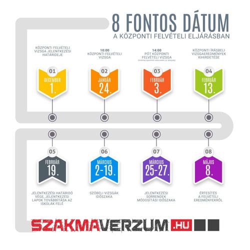 8 fontos dátum a felvételi eljárásban